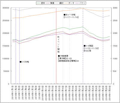 2014_11月_資材運用_グラフ