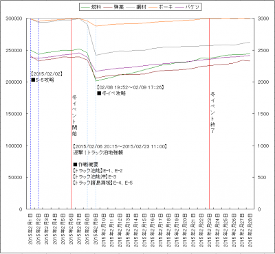 2015_02月_資材運用_グラフ