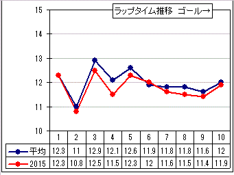 20150104Nakayama11R-Lap.gif