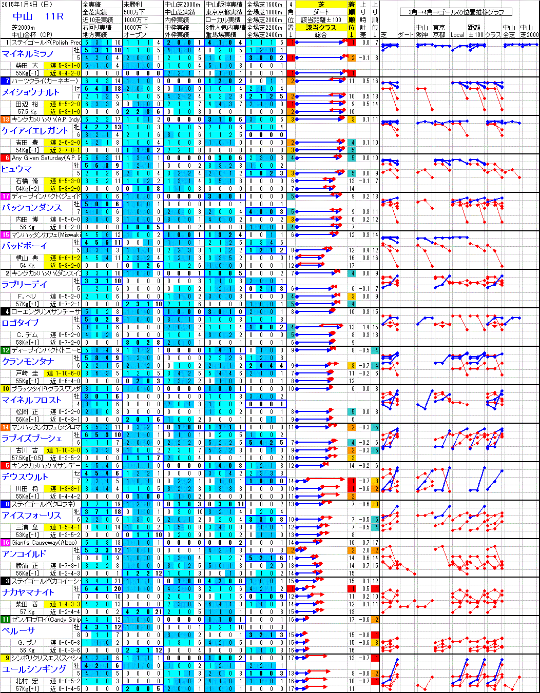 中山 2015年1月4日 （日） ： 11R － 分析データ