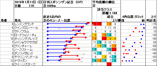 京都 2015年1月11日 （日） ： 11R － 4角位置