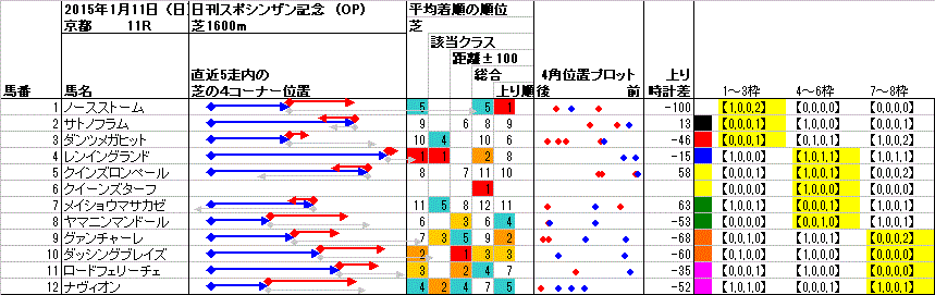 京都 2015年1月11日 （日） ： 11R － 4角位置（枠順並び）
