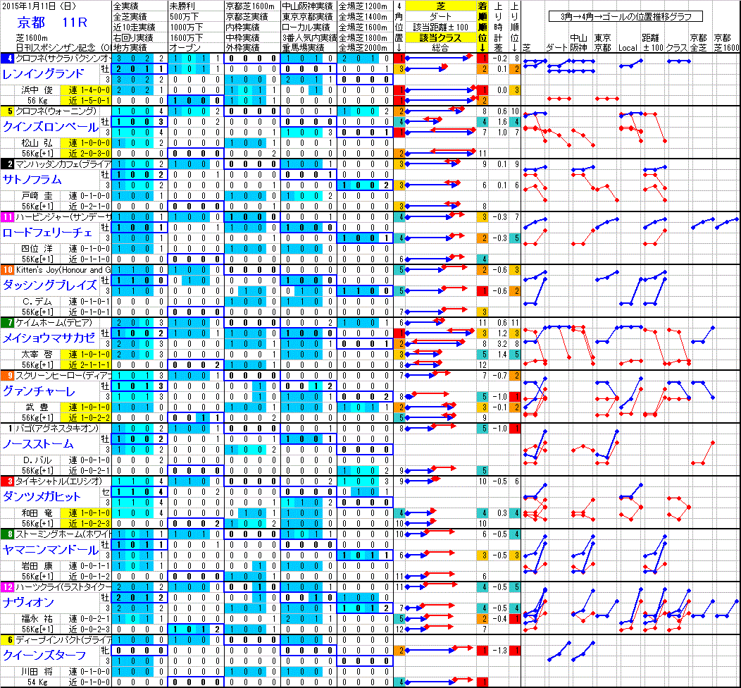 京都 2015年1月11日 （日） ： 11R － 分析データ