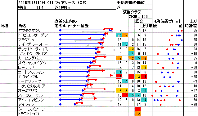 中山 2015年1月12日 （月） ： 11R － 4角位置