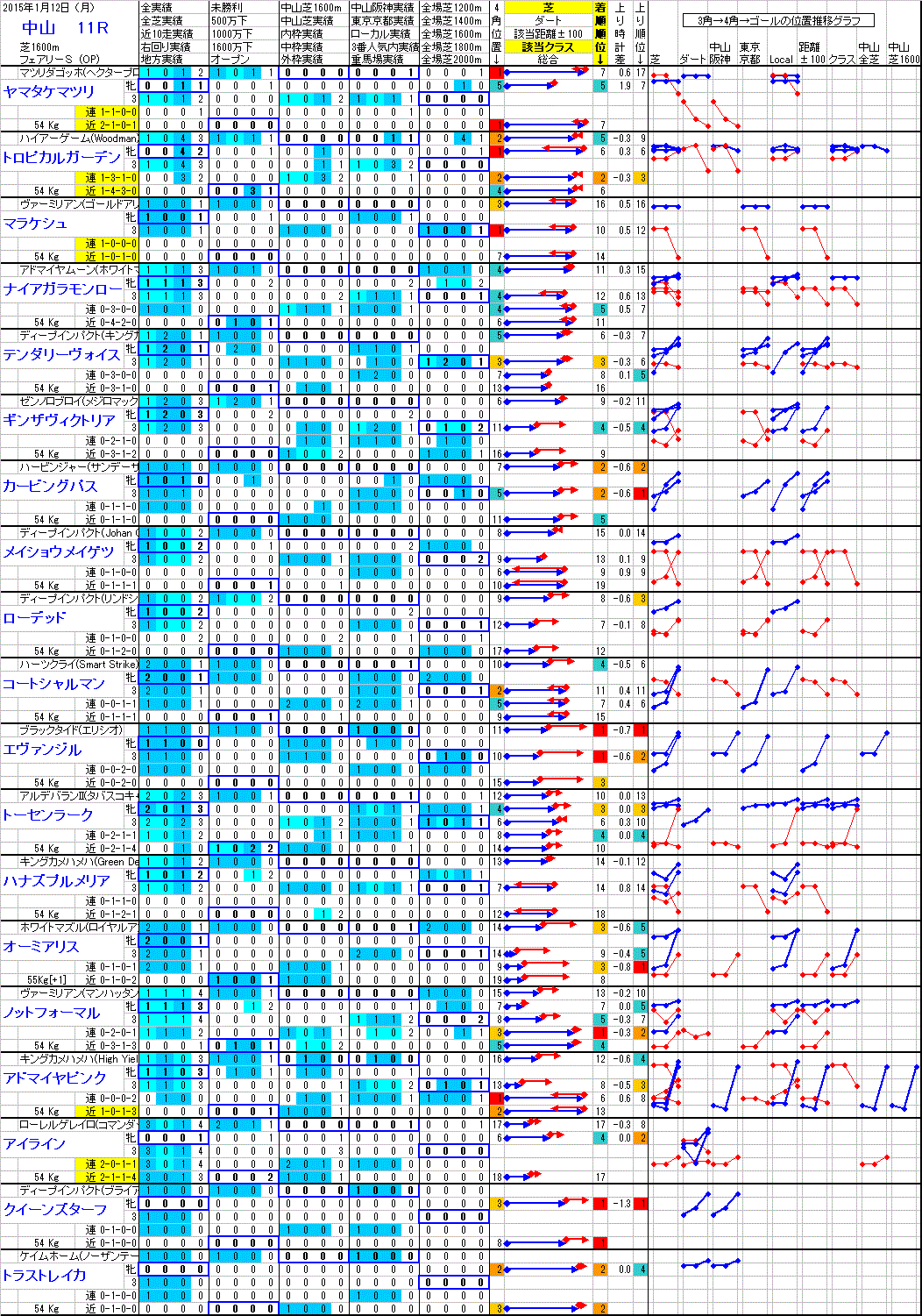 中山 2015年1月12日 （月） ： 11R － 分析データ