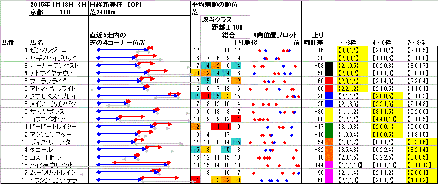 京都 2015年1月18日 （日） ： 11R － 4角位置（枠順並び）