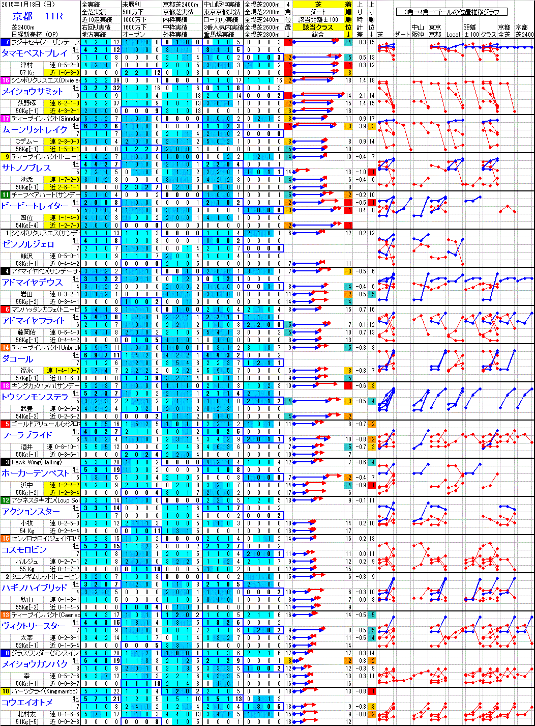 京都 2015年1月18日 （日） ： 11R － 分析データ