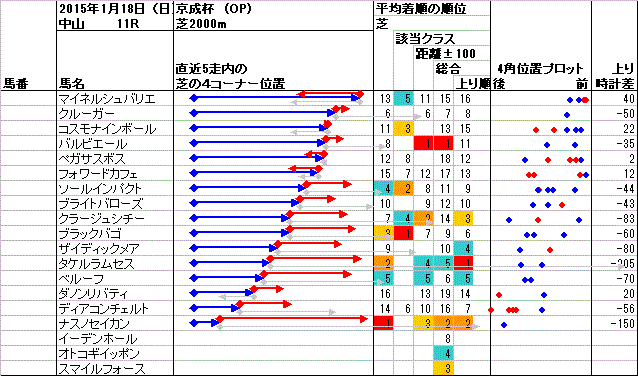 中山 2015年1月18日 （日） ： 11R － 4角位置