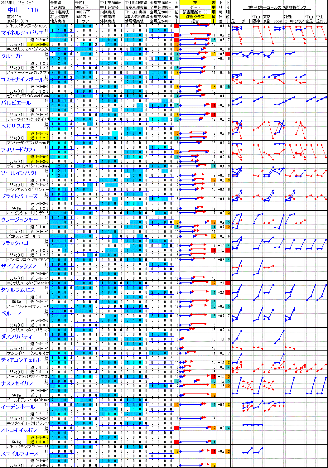 中山 2015年1月18日 （日） ： 11R － 分析データ