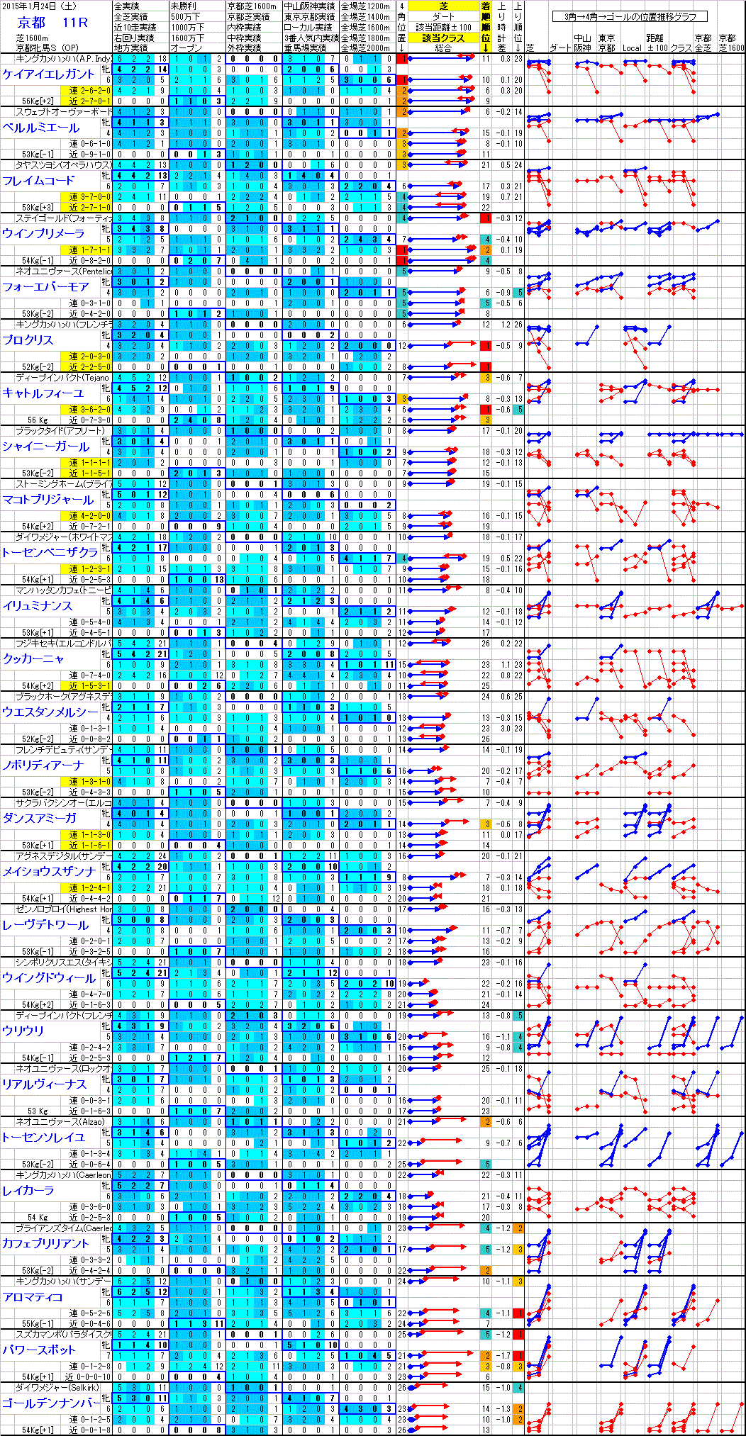 京都 2015年1月24日 （土） ： 11R － 分析データ