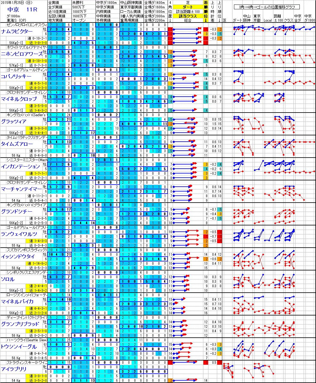 中京 2015年1月25日 （日） ： 11R － 分析データ
