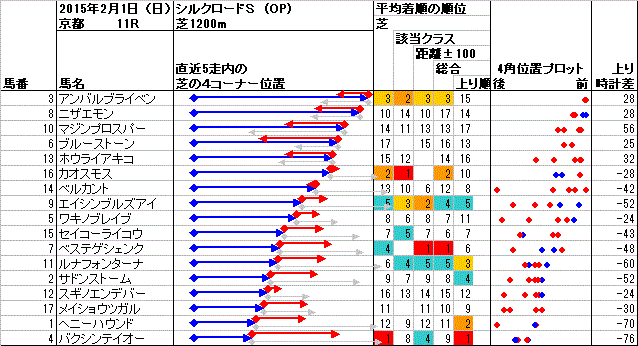 京都 2015年2月1日 （日） ： 11R － 4角位置
