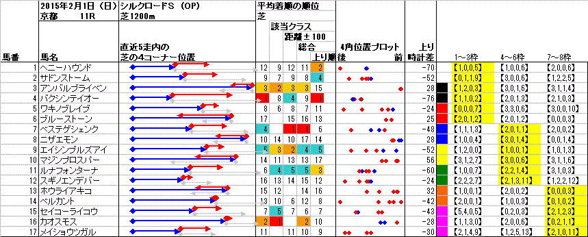 京都 2015年2月1日 （日） ： 11R － 4角位置（枠順並び）