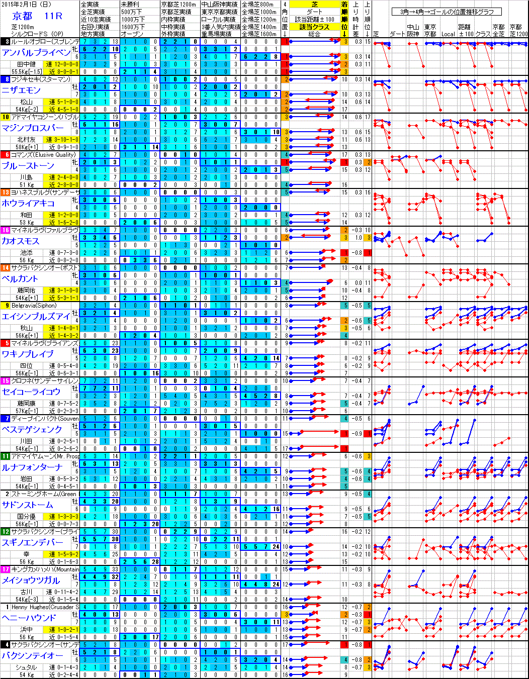 京都 2015年2月1日 （日） ： 11R － 分析データ