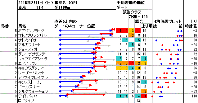 東京 2015年2月1日 （日） ： 11R － 4角位置