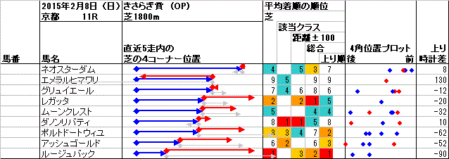 京都 2015年2月8日 （日） ： 11R － 4角位置