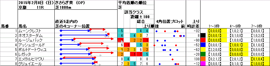 京都 2015年2月8日 （日） ： 11R － 4角位置（枠順並び）