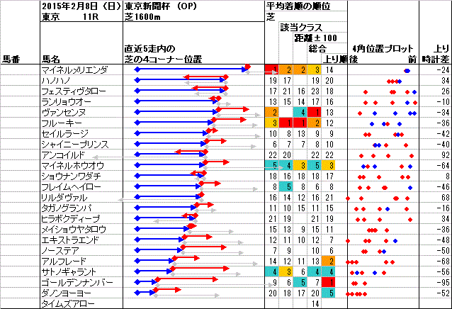 東京 2015年2月8日 （日） ： 11R － 4角位置