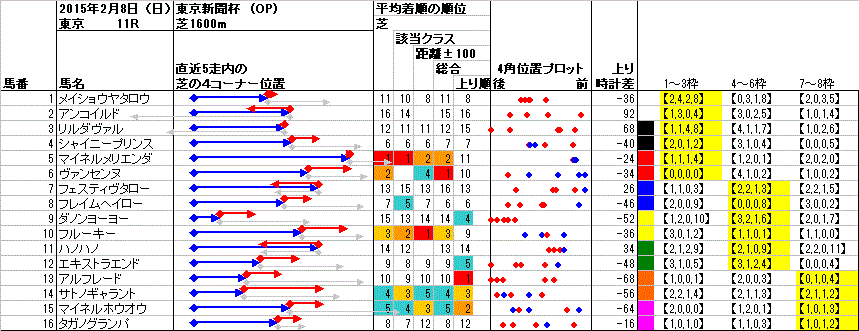 東京 2015年2月8日 （日） ： 11R － 4角位置（枠順並び）
