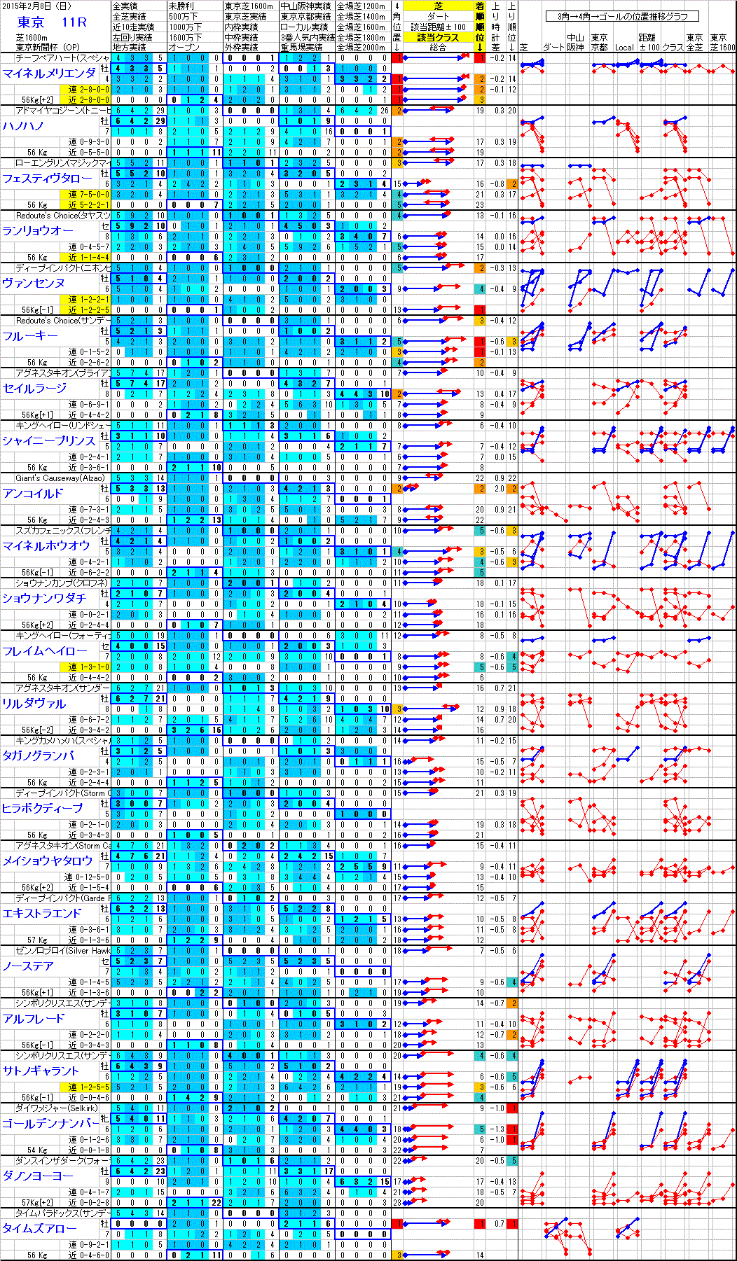 東京 2015年2月8日 （日） ： 11R － 分析データ
