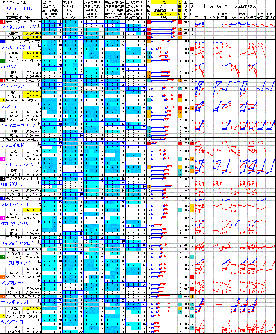 東京 2015年2月8日 （日） ： 11R － 分析データ