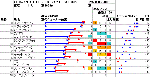 東京 2015年2月14日 （土） ： 11R － 4角位置