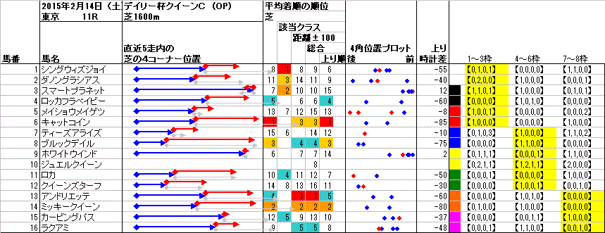東京 2015年2月14日 （土） ： 11R － 4角位置（枠順並び）