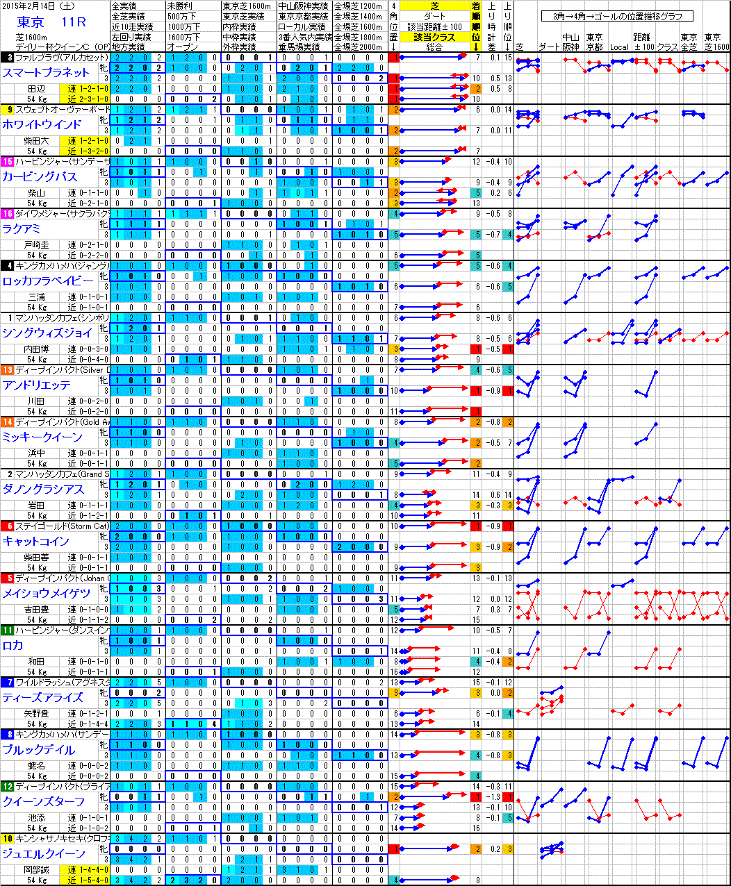 東京 2015年2月14日 （土） ： 11R － 分析データ