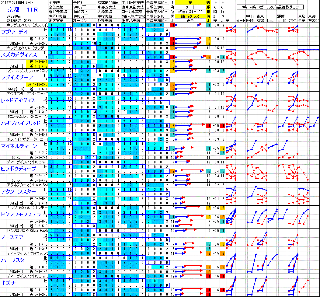 京都 2015年2月15日 （日） ： 11R － 分析データ