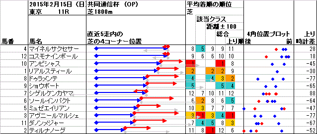 東京 2015年2月15日 （日） ： 11R － 4角位置