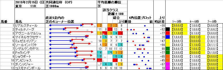 東京 2015年2月15日 （日） ： 11R － 4角位置（枠順並び）