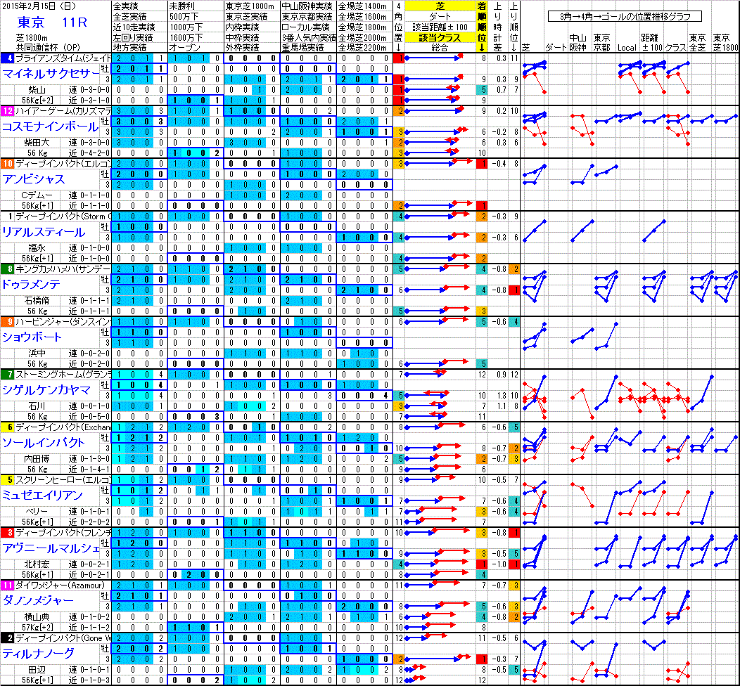東京 2015年2月15日 （日） ： 11R － 分析データ