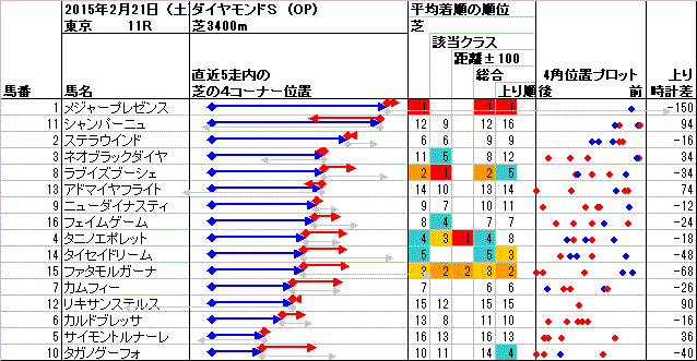 東京 2015年2月21日 （土） ： 11R － 4角位置