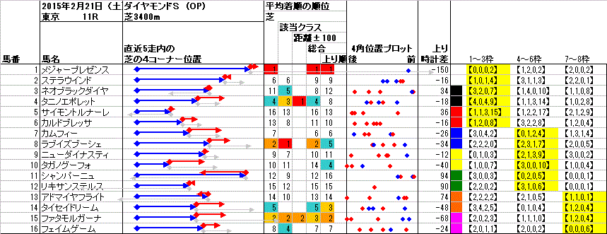 東京 2015年2月21日 （土） ： 11R － 4角位置（枠順並び）