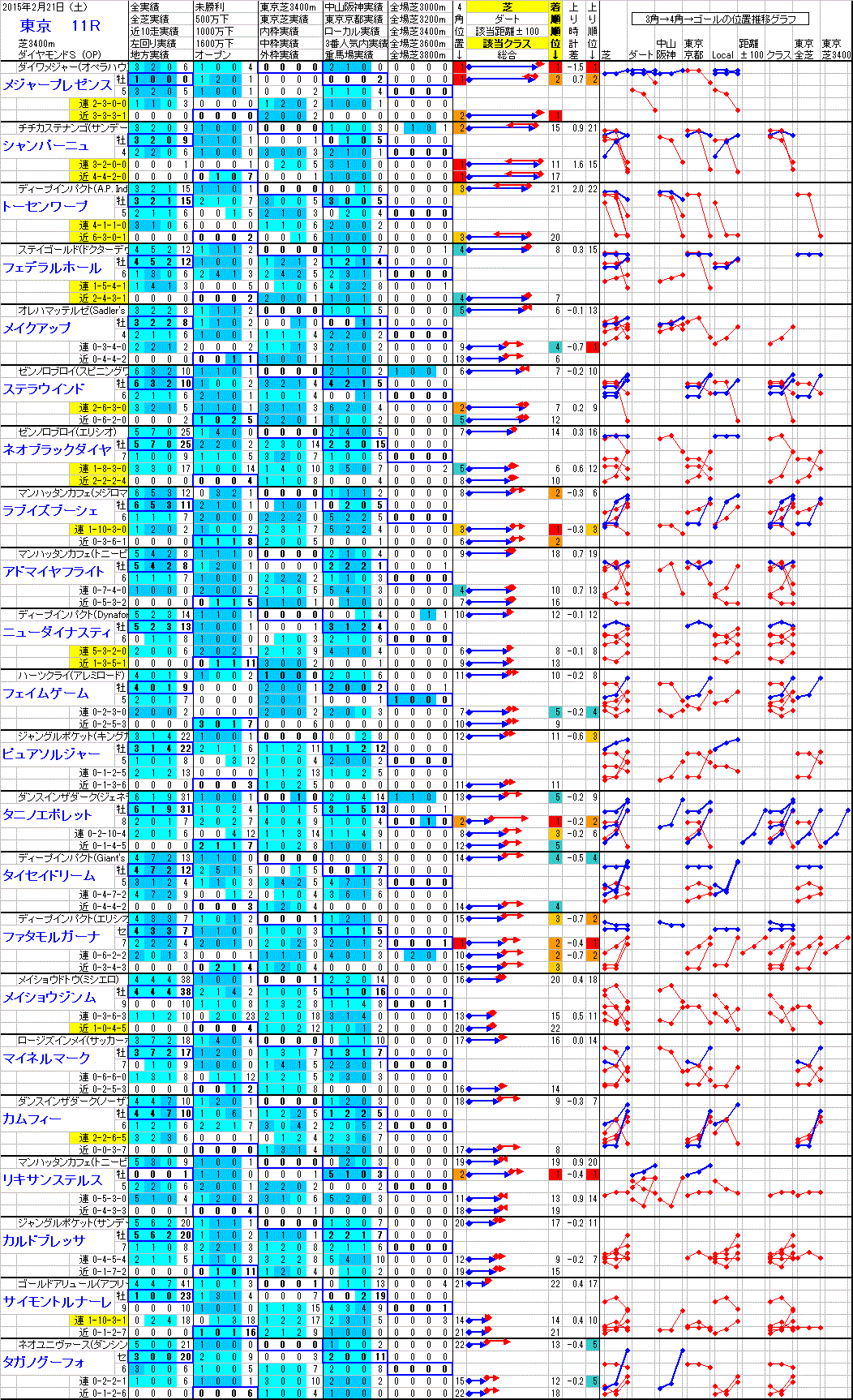 東京 2015年2月21日 （土） ： 11R － 分析データ