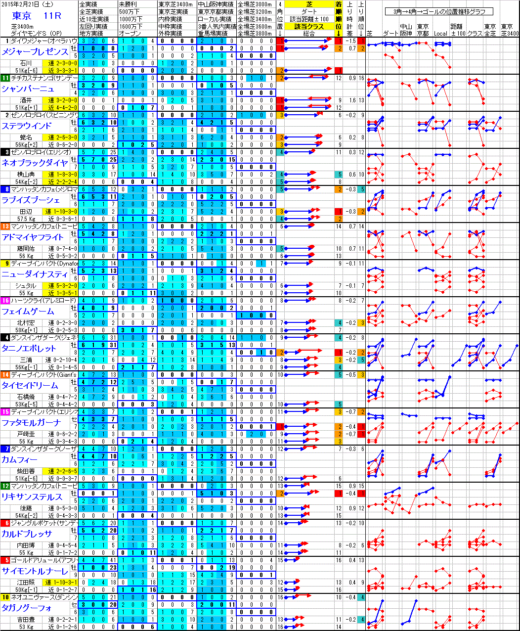 東京 2015年2月21日 （土） ： 11R － 分析データ