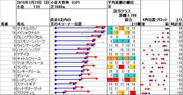 小倉 2015年2月22日 （日） ： 11R － 4角位置