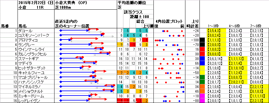 小倉 2015年2月22日 （日） ： 11R － 4角位置（枠順並び）