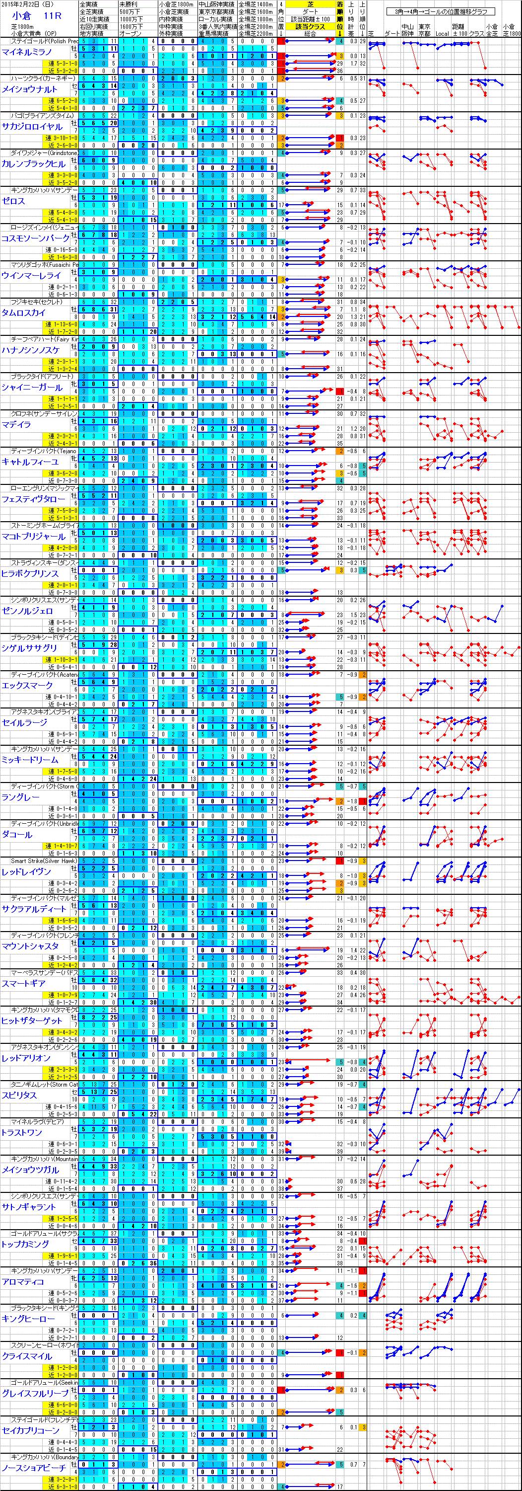 小倉 2015年2月22日 （日） ： 11R － 分析データ