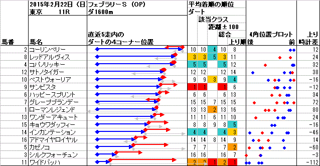 東京 2015年2月22日 （日） ： 11R － 4角位置