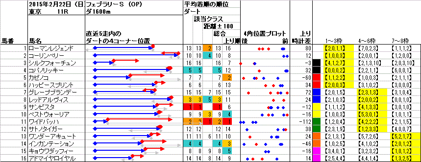 東京 2015年2月22日 （日） ： 11R － 4角位置（枠順並び）