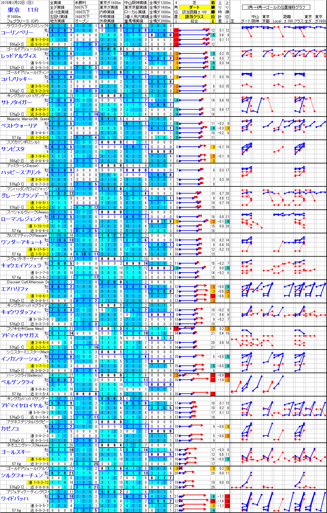 東京 2015年2月22日 （日） ： 11R － 分析データ