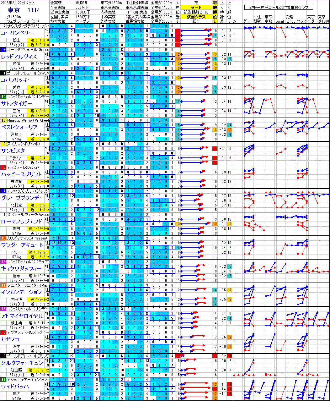 東京 2015年2月22日 （日） ： 11R － 分析データ