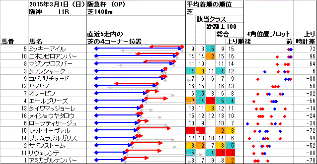 阪神 2015年3月1日 （日） ： 11R － 4角位置