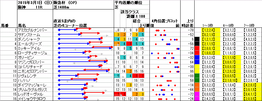 阪神 2015年3月1日 （日） ： 11R － 4角位置（枠順並び）