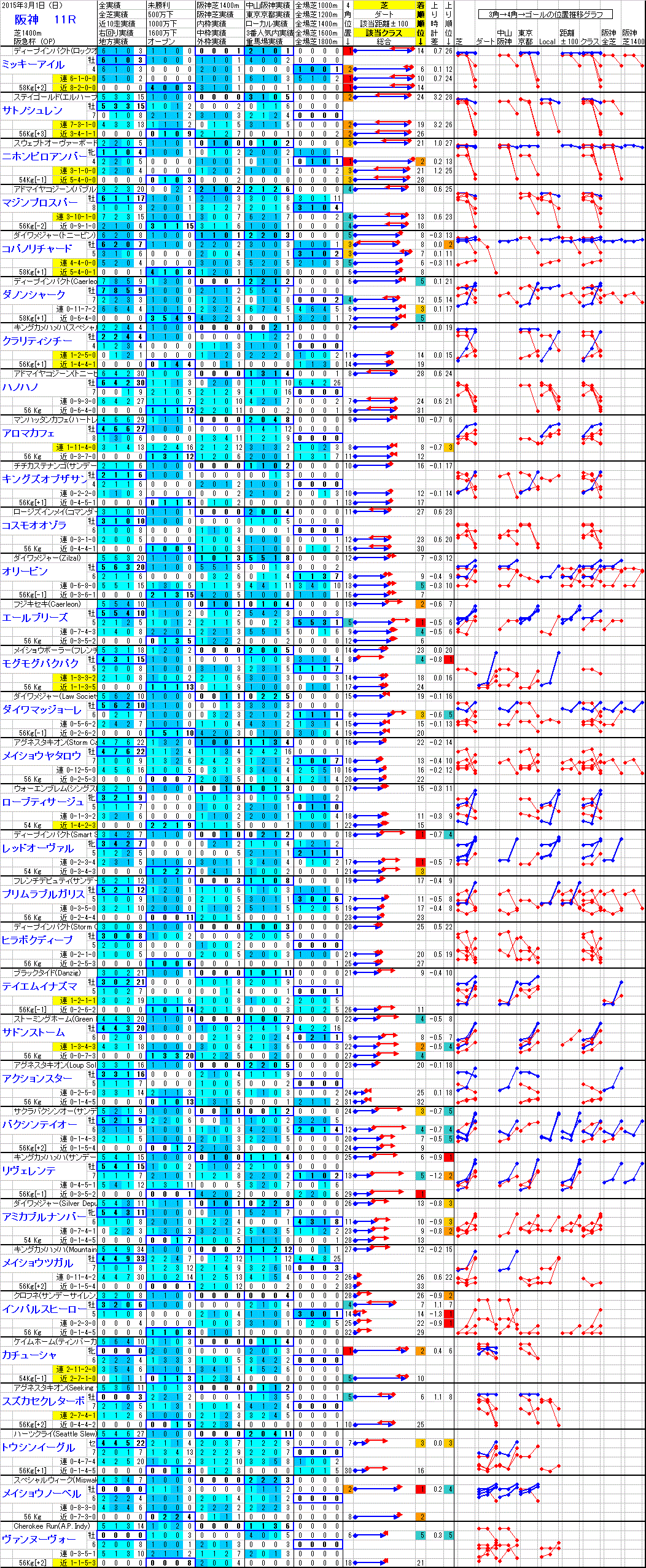 阪神 2015年3月1日 （日） ： 11R － 分析データ