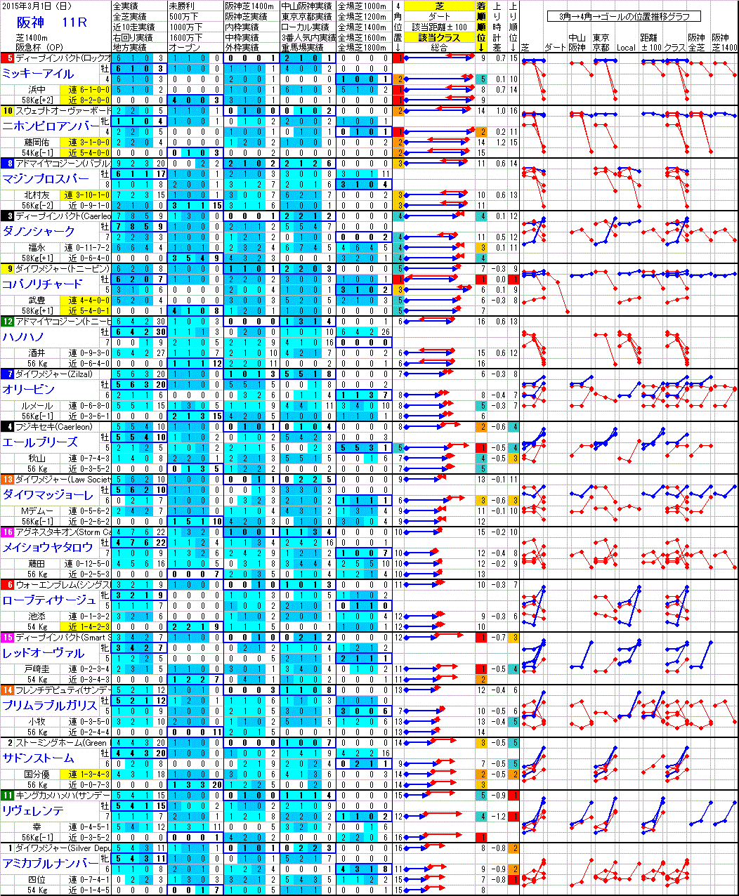 阪神 2015年3月1日 （日） ： 11R － 分析データ