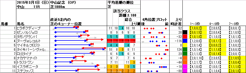 中山 2015年3月1日 （日） ： 11R － 4角位置（枠順並び）