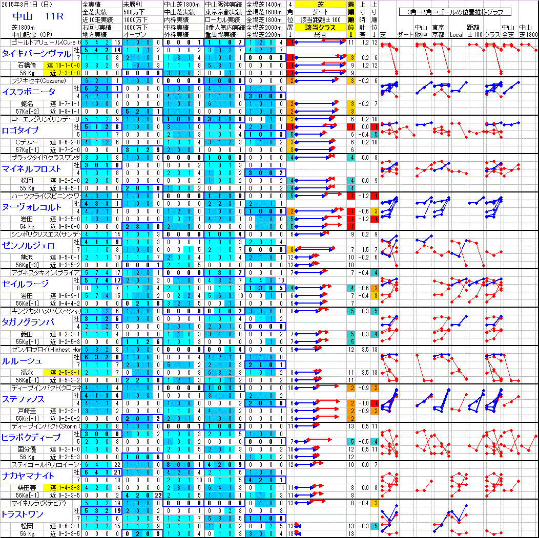 中山 2015年3月1日 （日） ： 11R － 分析データ