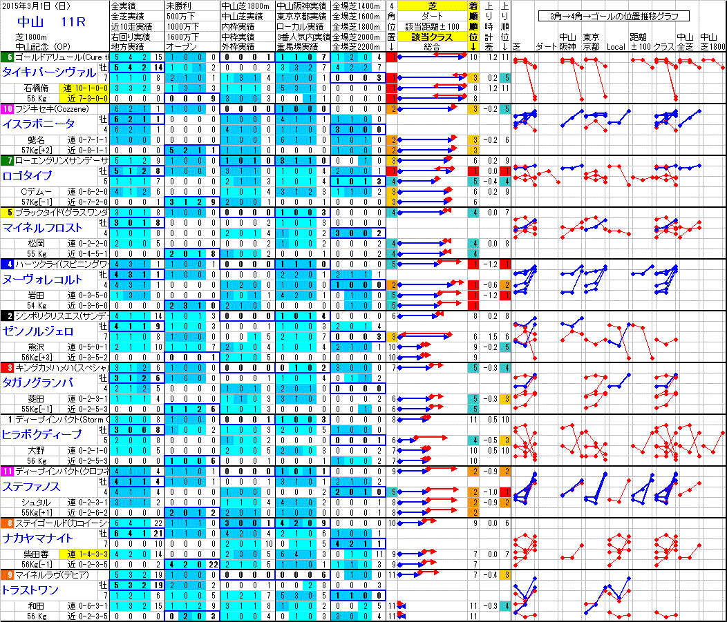 中山 2015年3月1日 （日） ： 11R － 分析データ